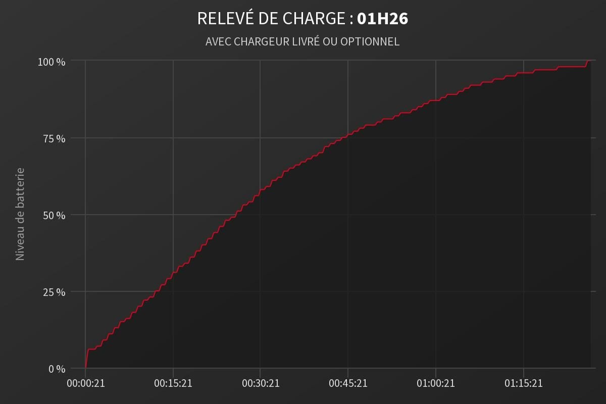 Durée De Charge 1h30