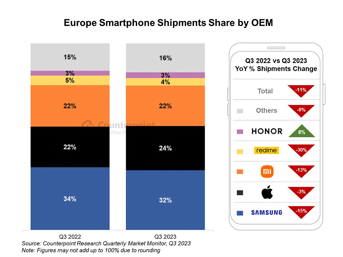 Eu Smartphones Q3 Counterpoint