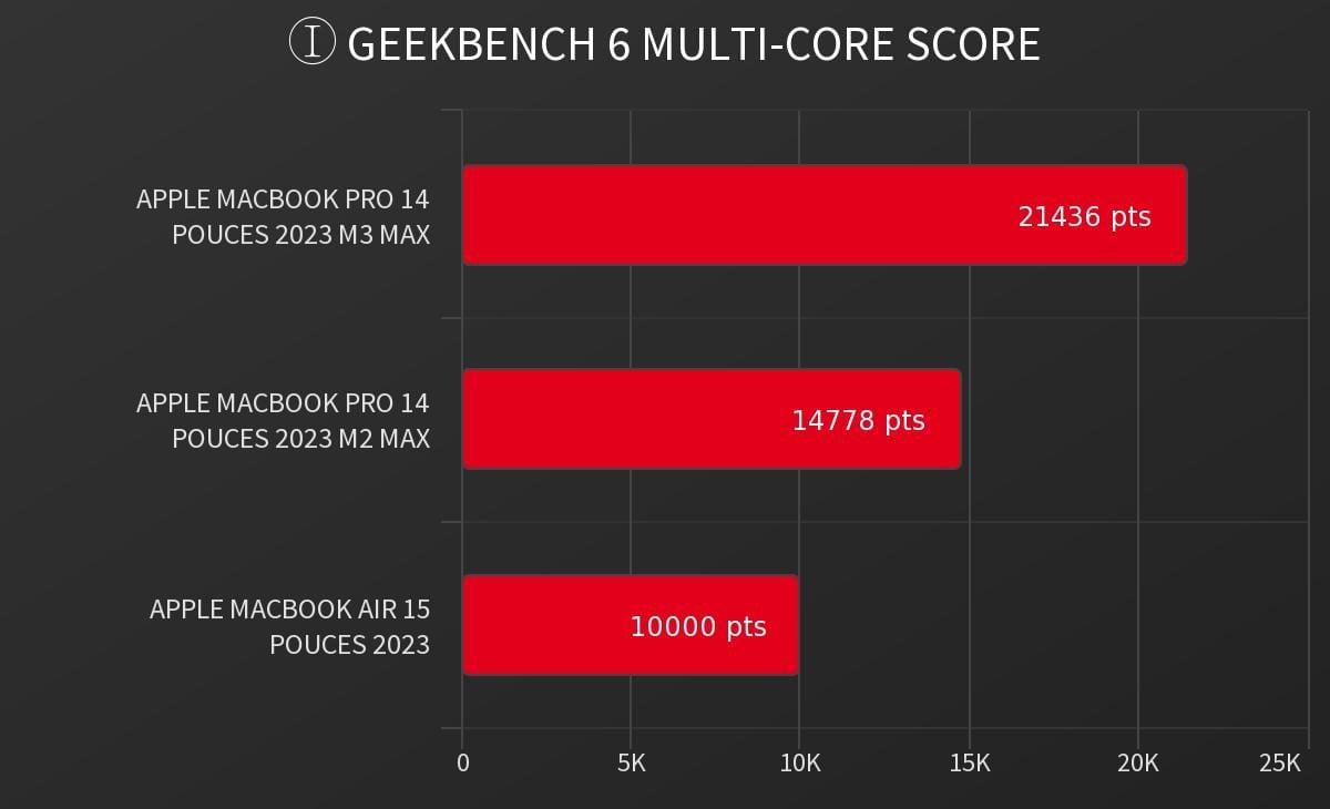 Geekbench 6 Multi Core
