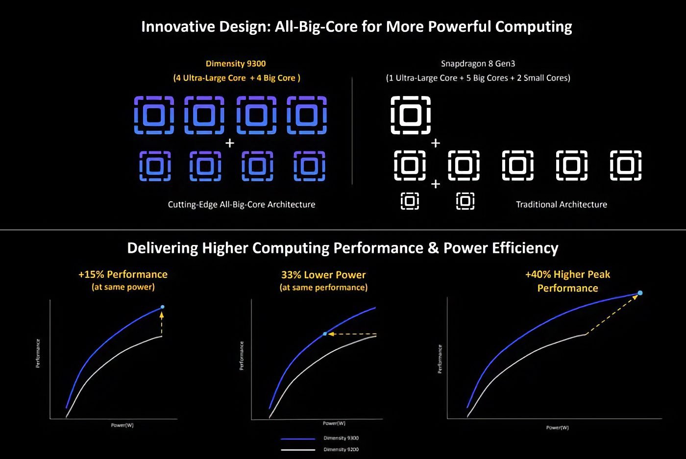 Mediatek Dimensity 9300 4