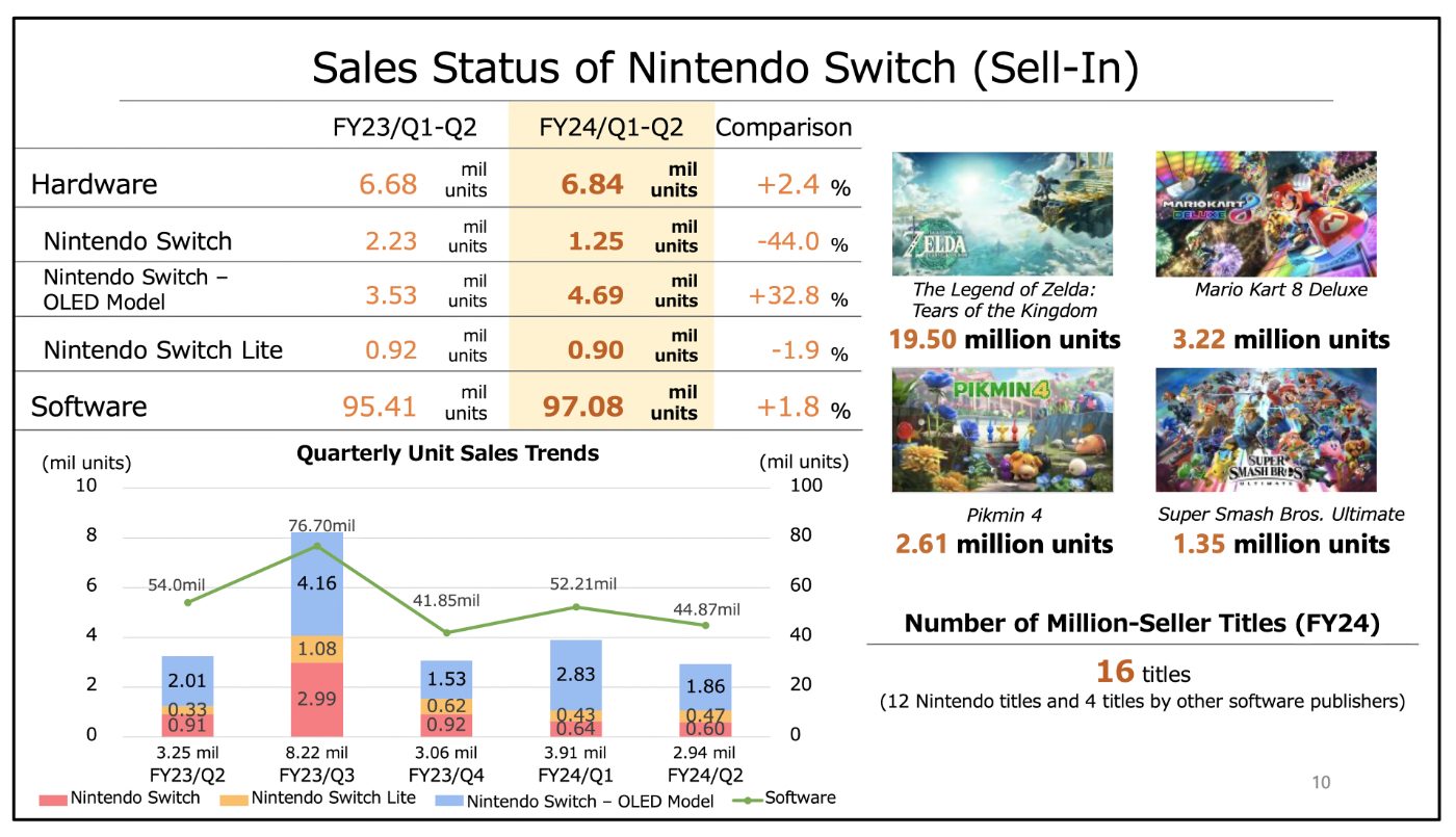 Nintendo Résultats 2