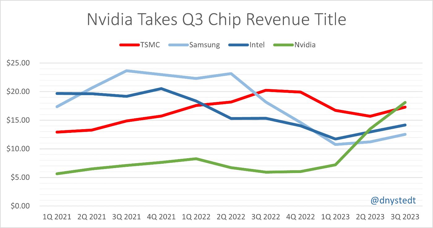 Nvidia Q3 23