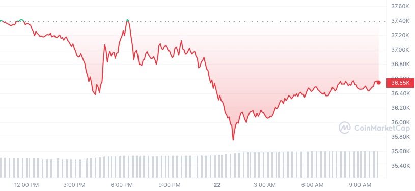 Cours Bitcoin Pdg Binance Démission