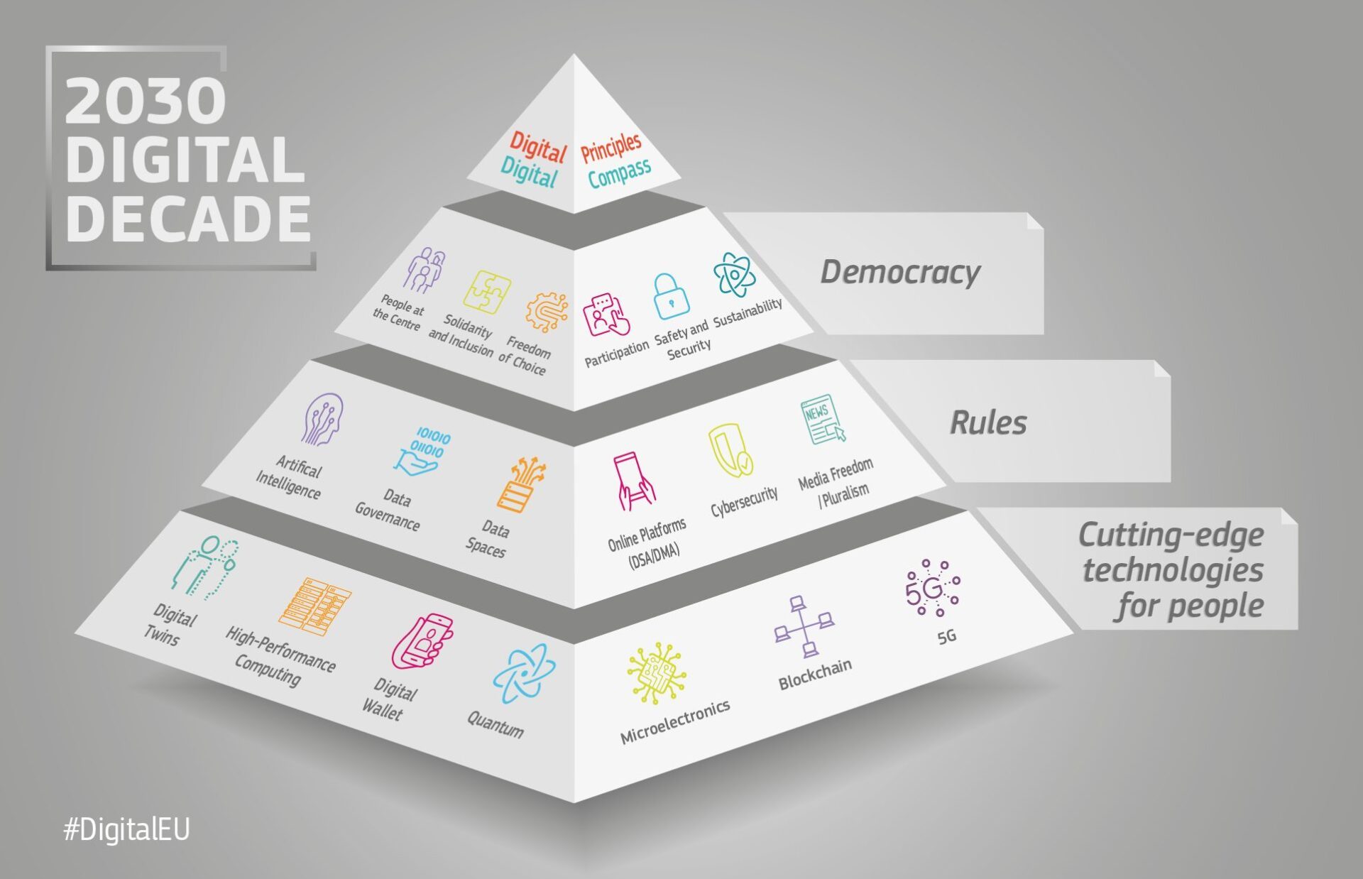 Decennie Numerique Europe 2030