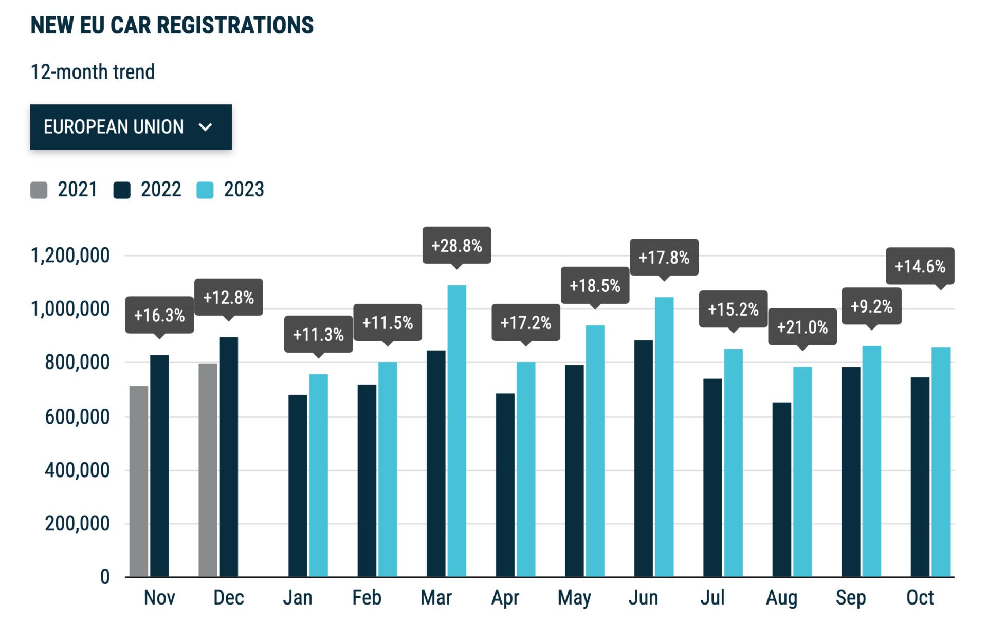 Immatriculations Eu