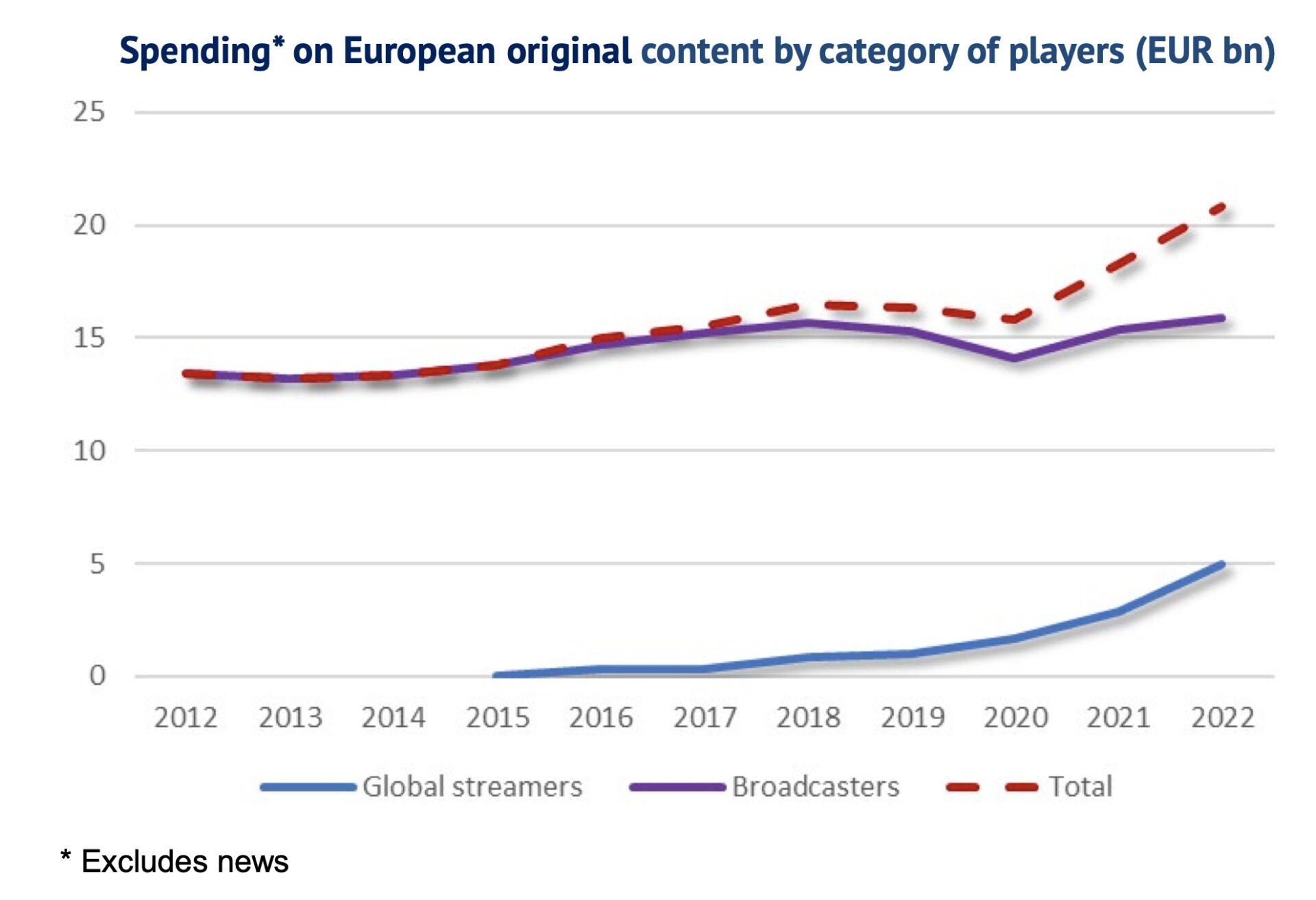 Streaming Investissement Eu 2022