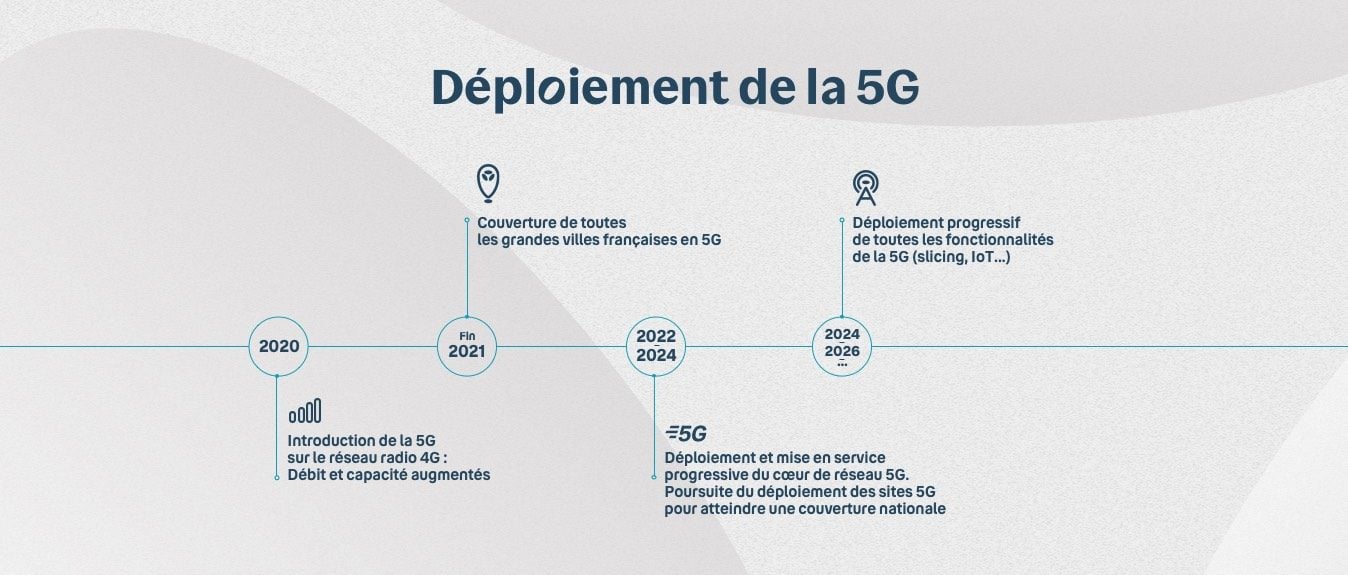 5g Sa Bouygues Telecom