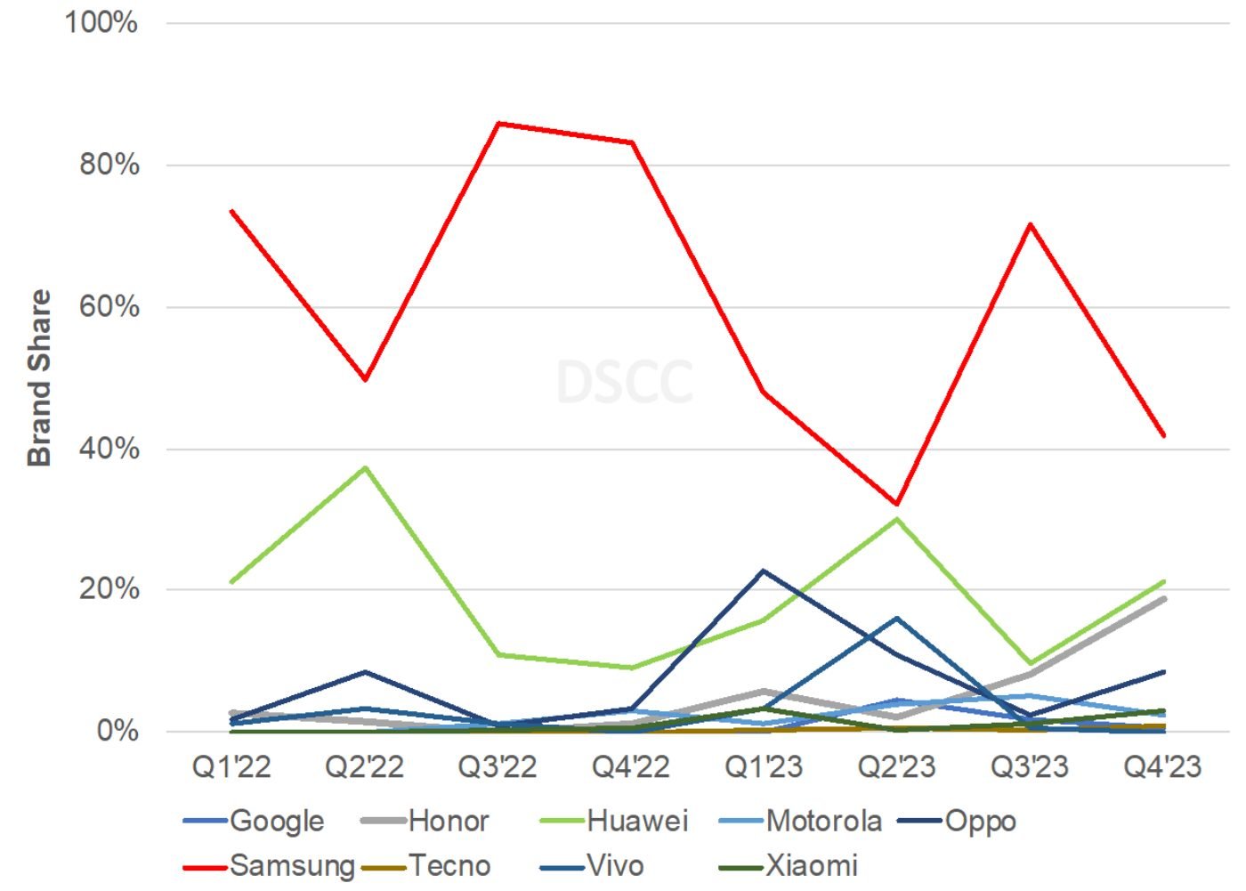 Dscc Livraison Smartphones Pliants 2