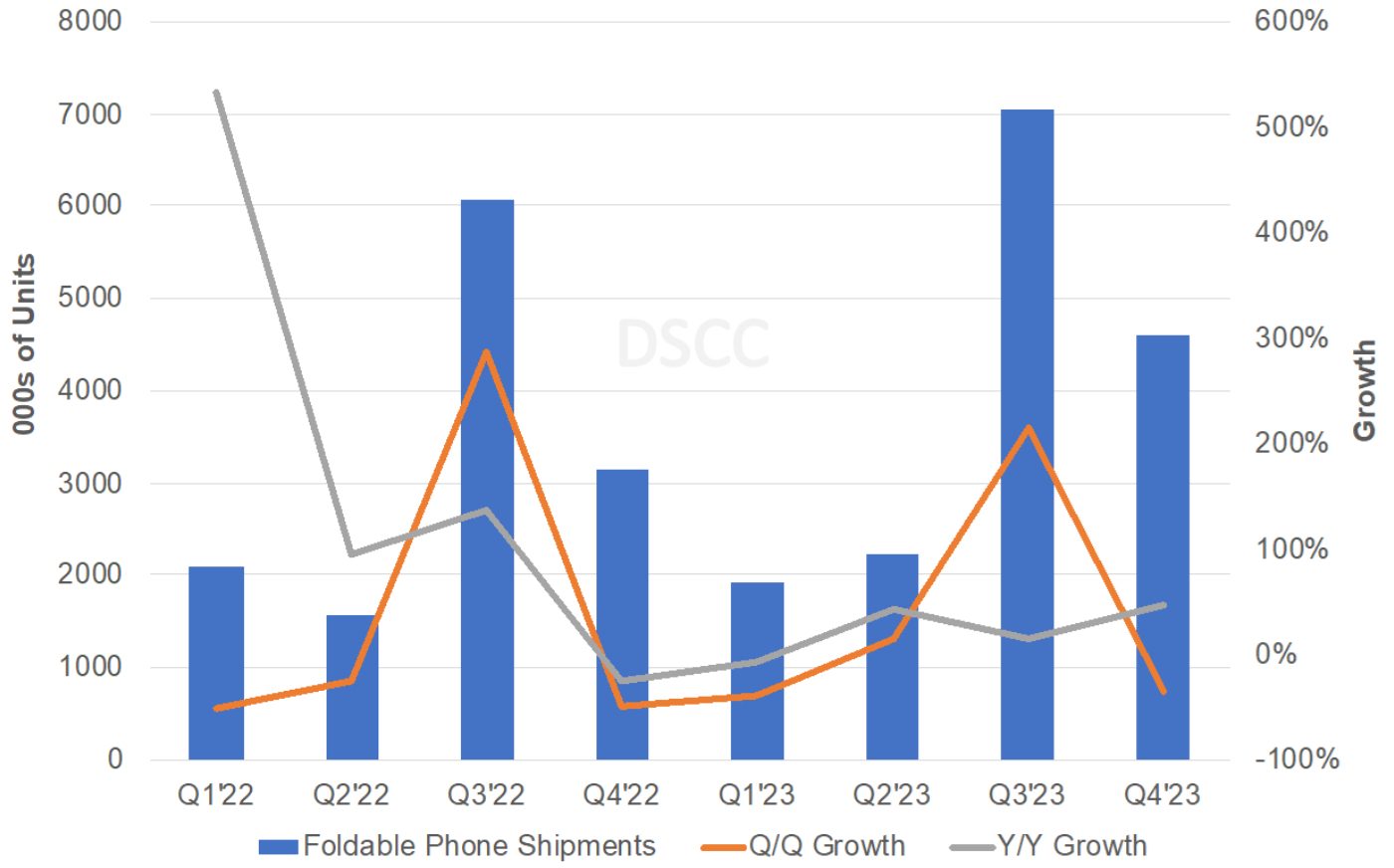 Dscc Livraison Smartphones Pliants