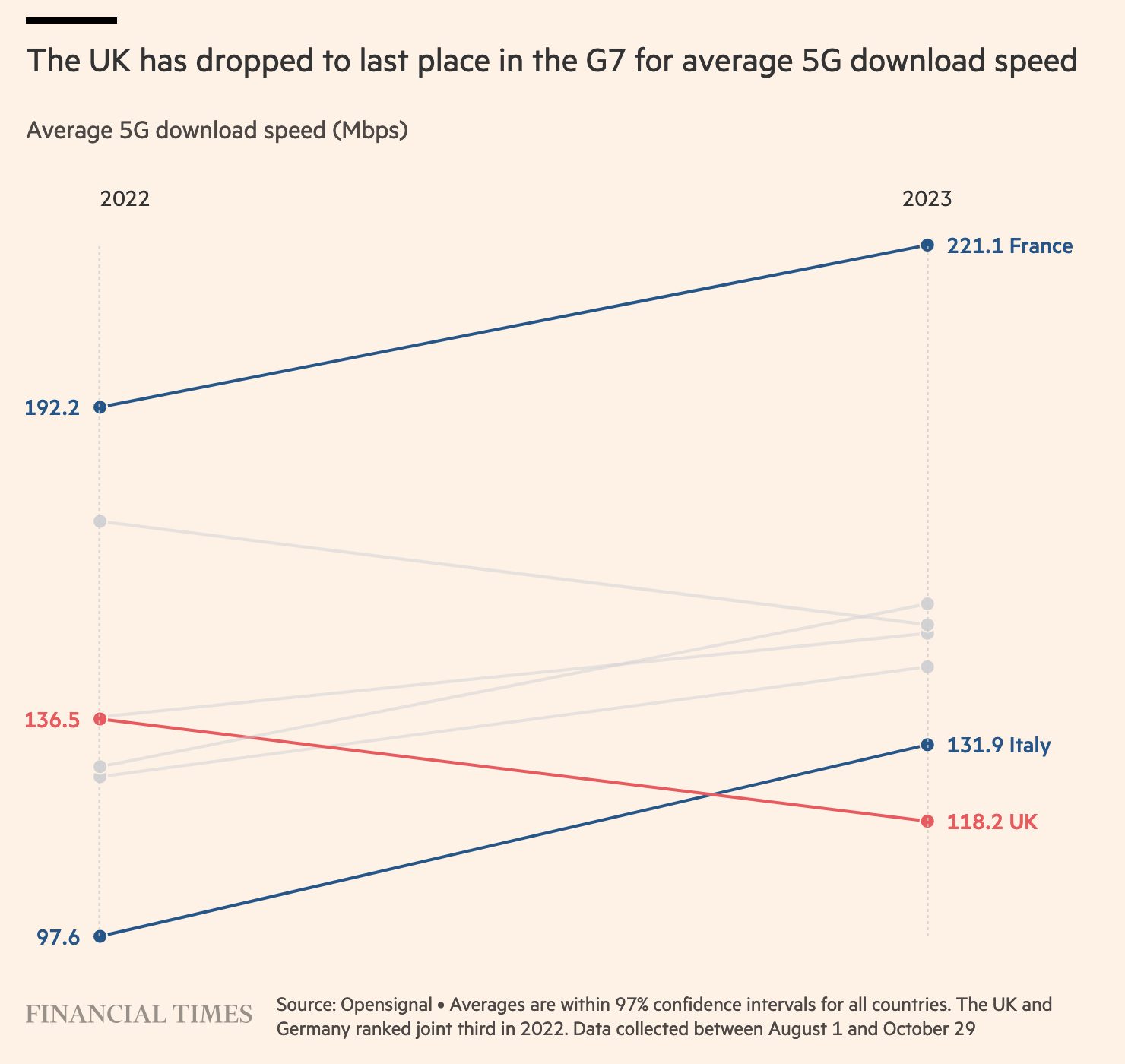 Débit 5g Opensignal 2023