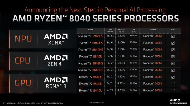 Gamme-Ryzen-8040