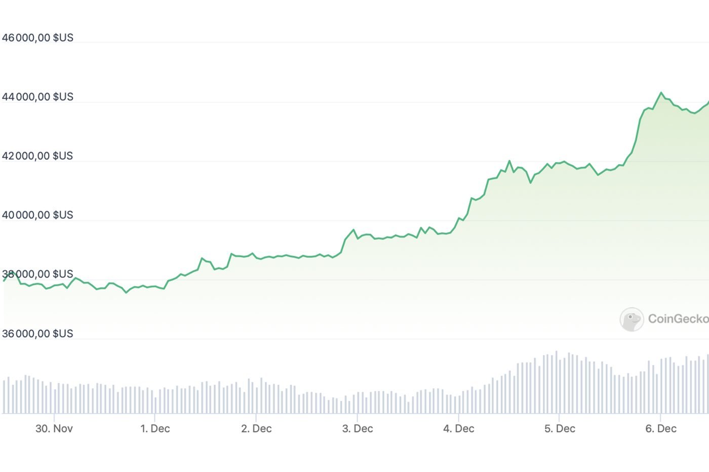 Cours Bitcoin