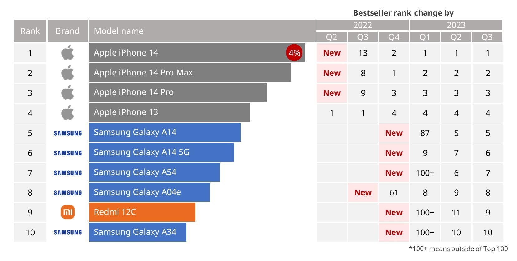 Meilleures Ventes Smartphones 3e Trimestre 2023