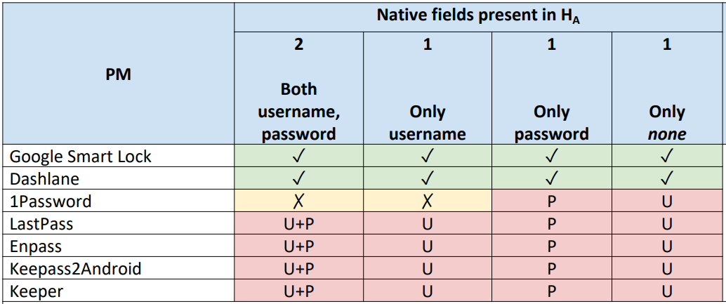 Resultats Test Gestionnaire Mot De Passe Android Securite