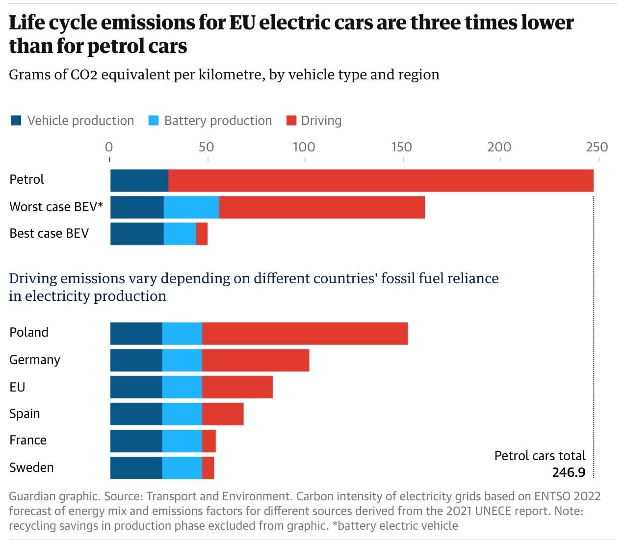 The Guardian Etude Co2 Voiture Electrique Emissions
