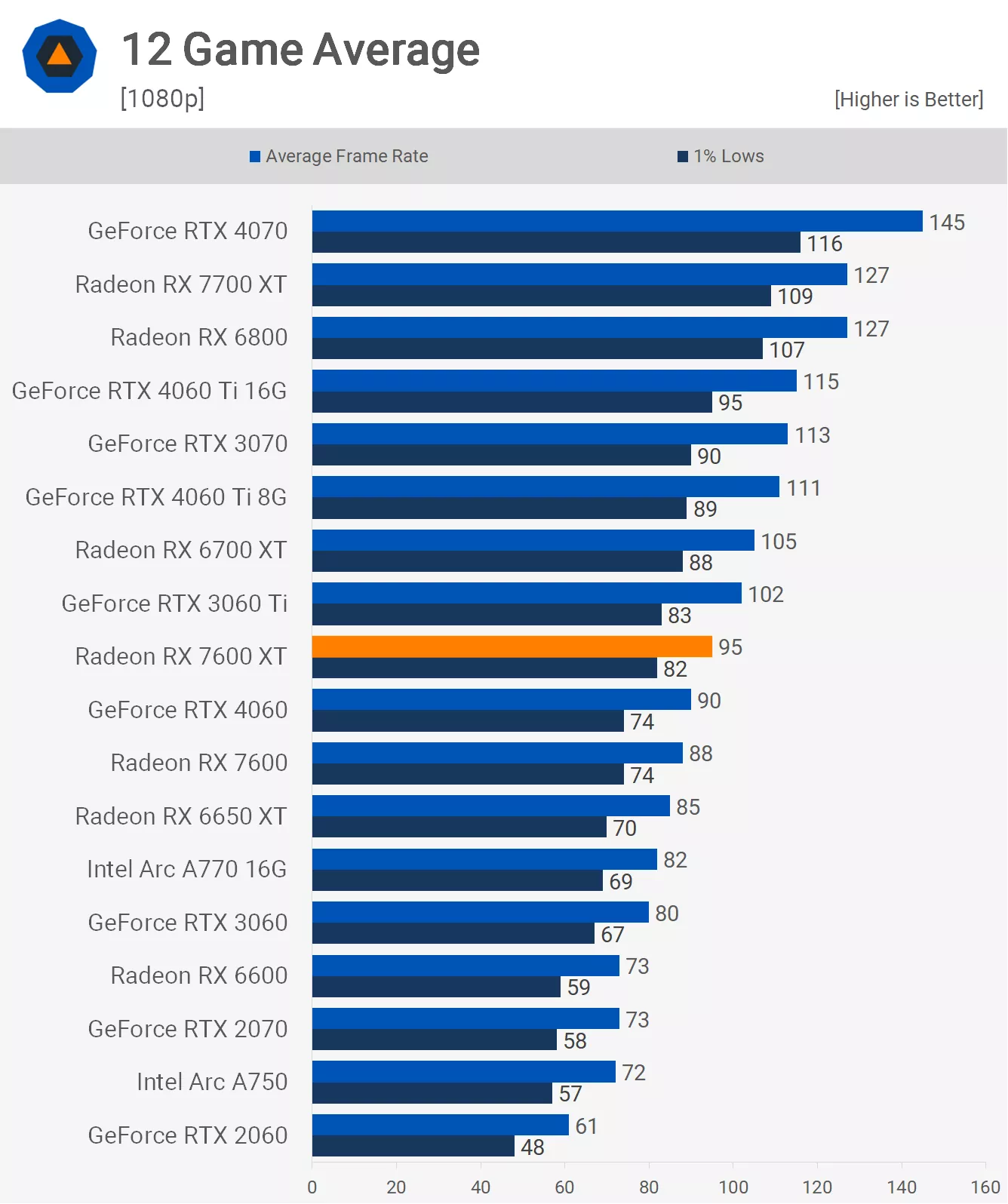 RX 7600 XT 1080p