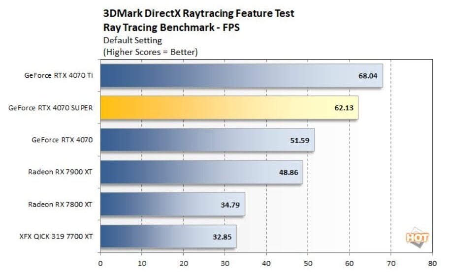 3DMark Directx RT 4070s