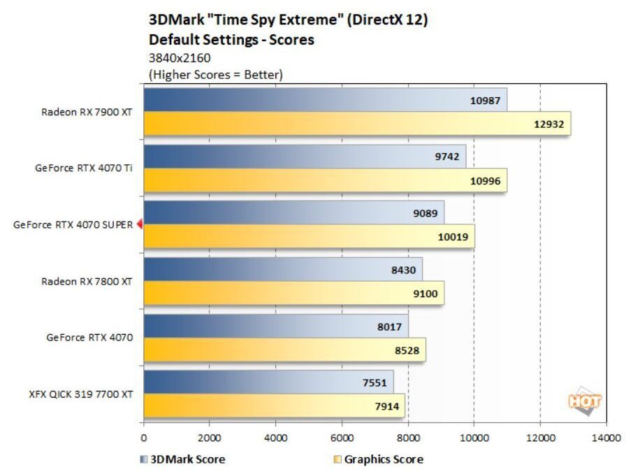 Time Spy Extreme 4070s