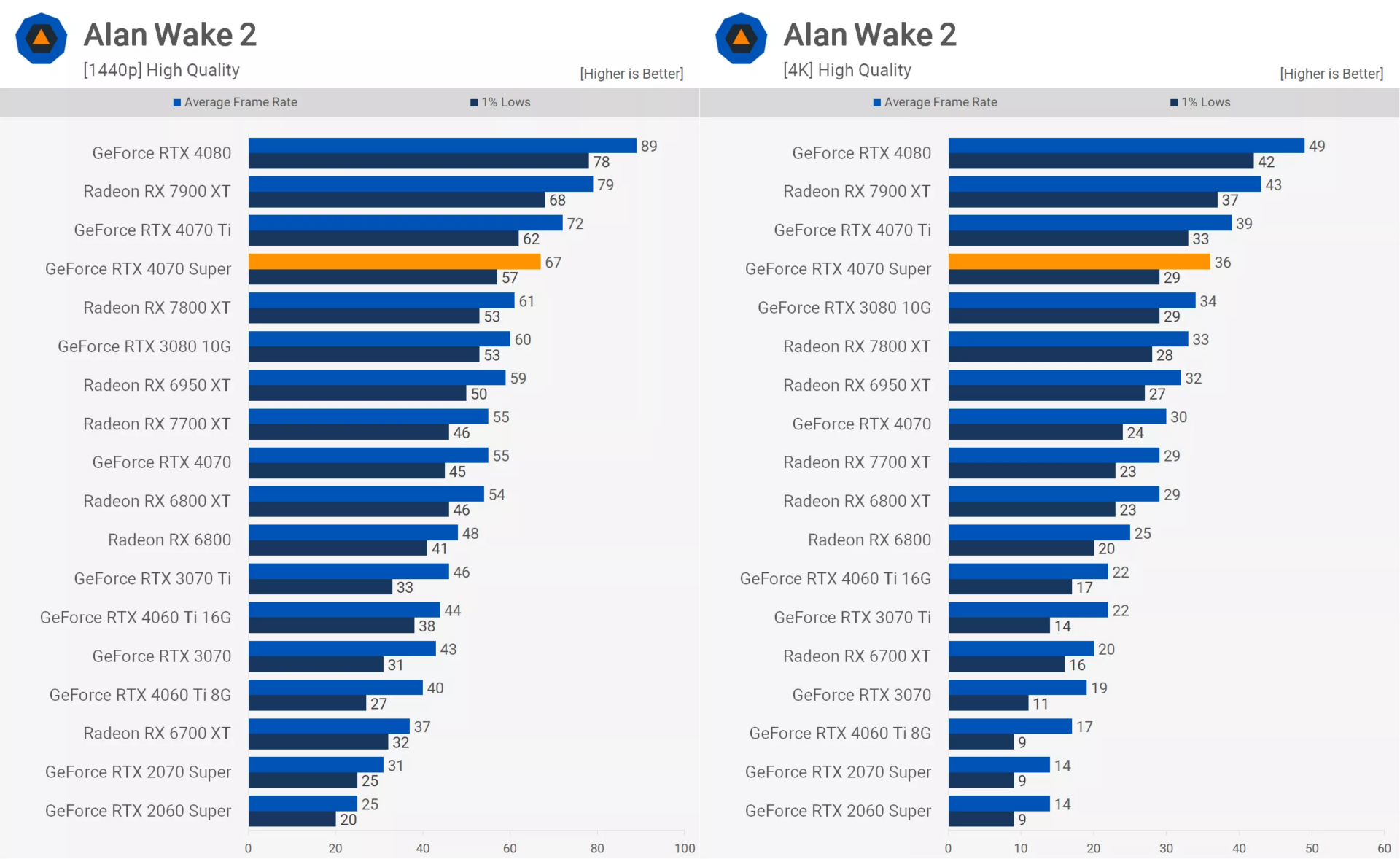 Alan Wake 2 2070 Super