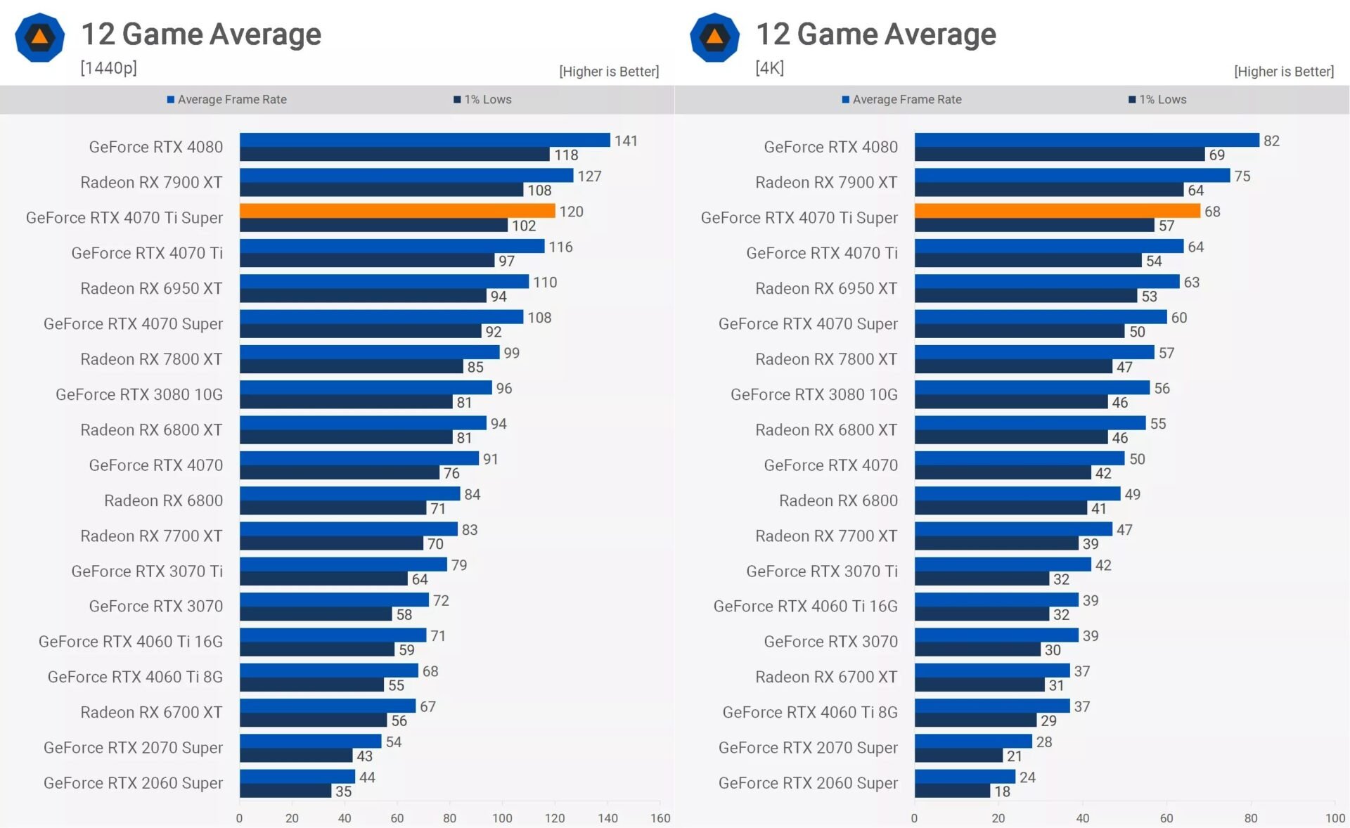 Average Rtx 4070 Ti Super