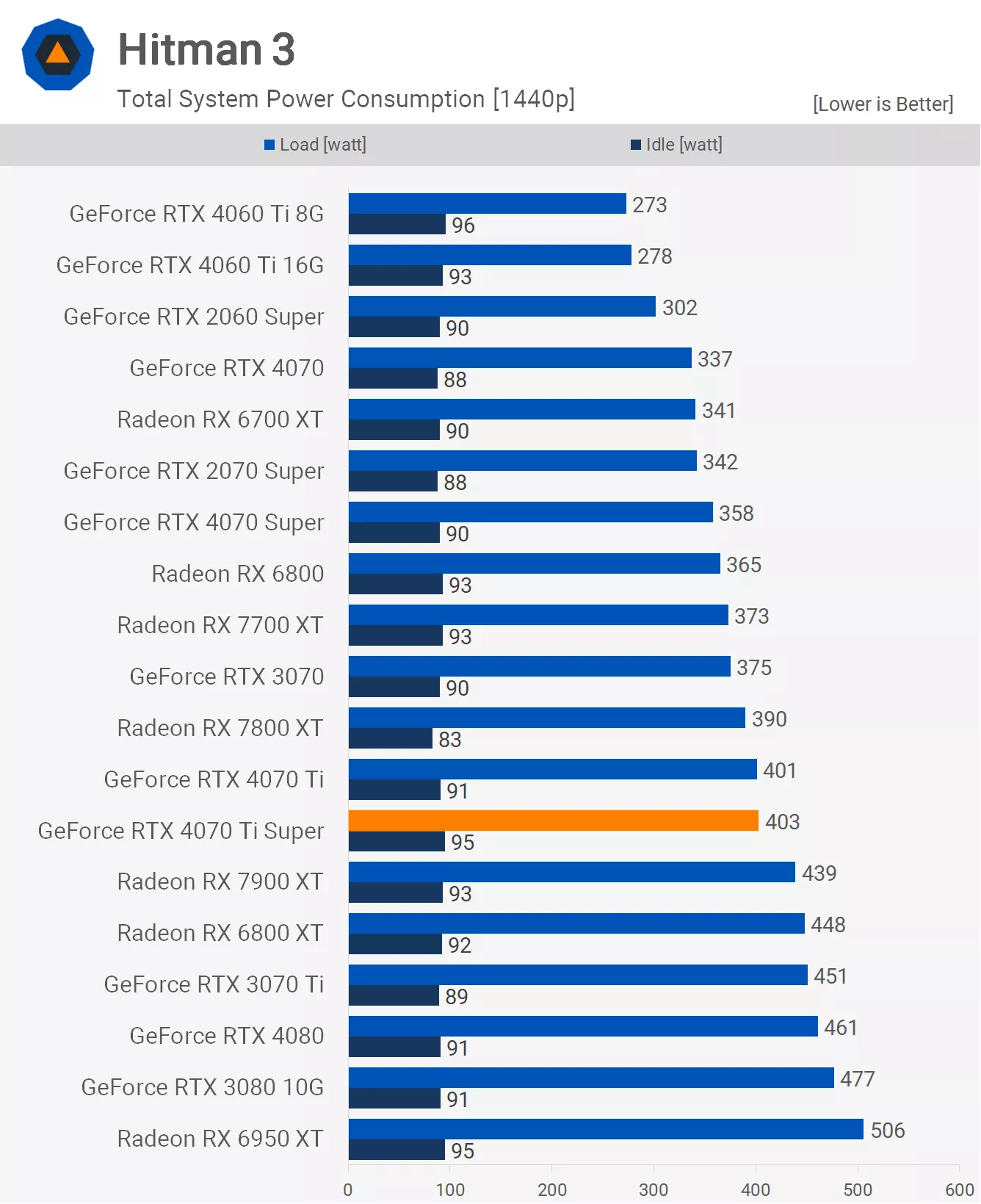 Consumption 4070 Ti Super