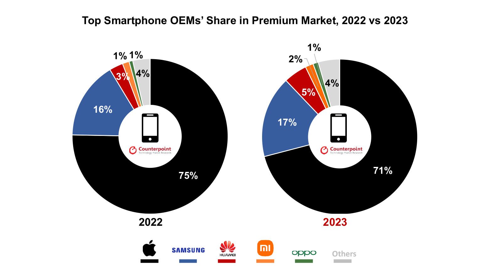Counterpoint Marché Smartphones Premium 2023 2