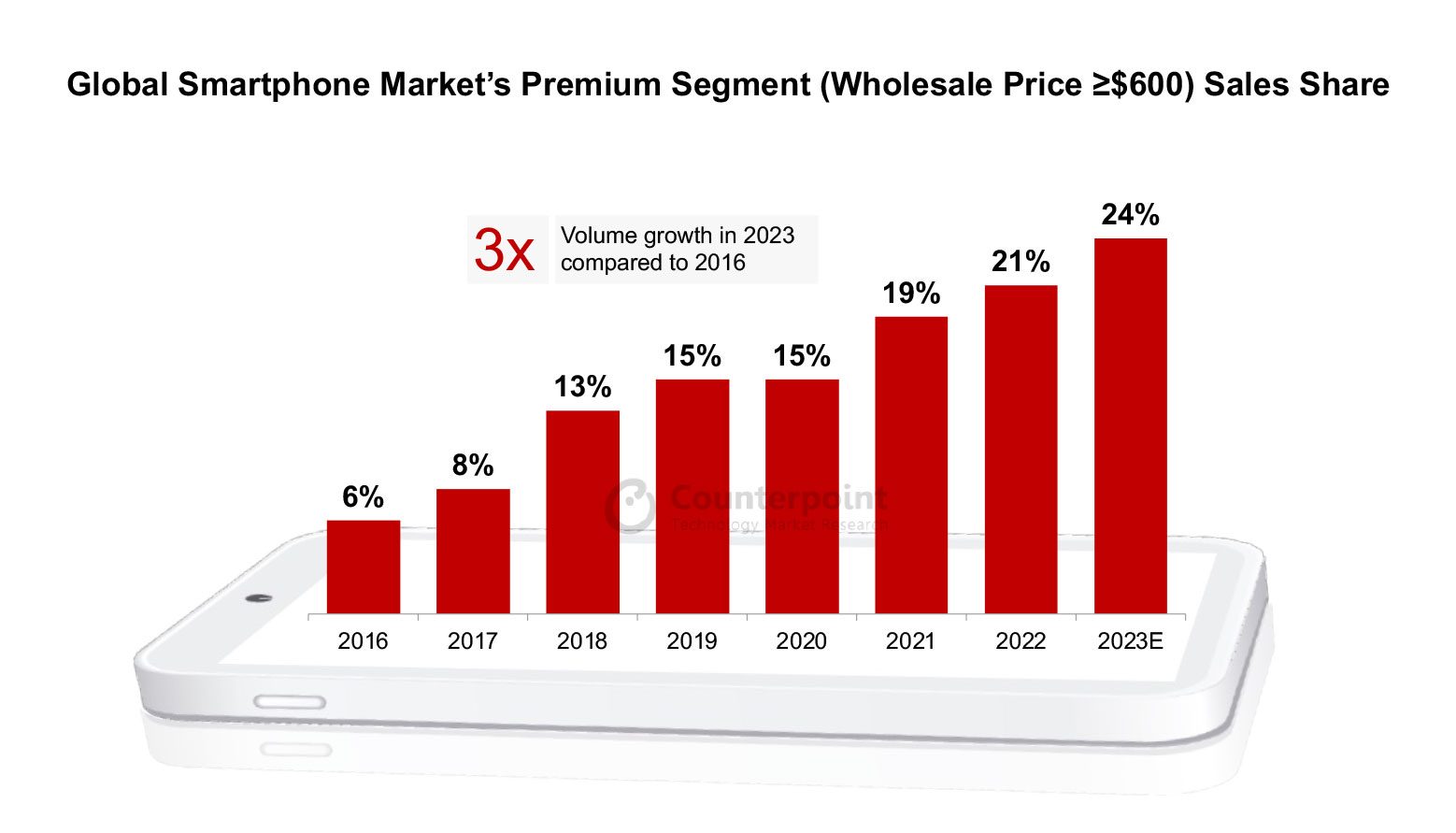 Counterpoint Marché Smartphones Premium 2023