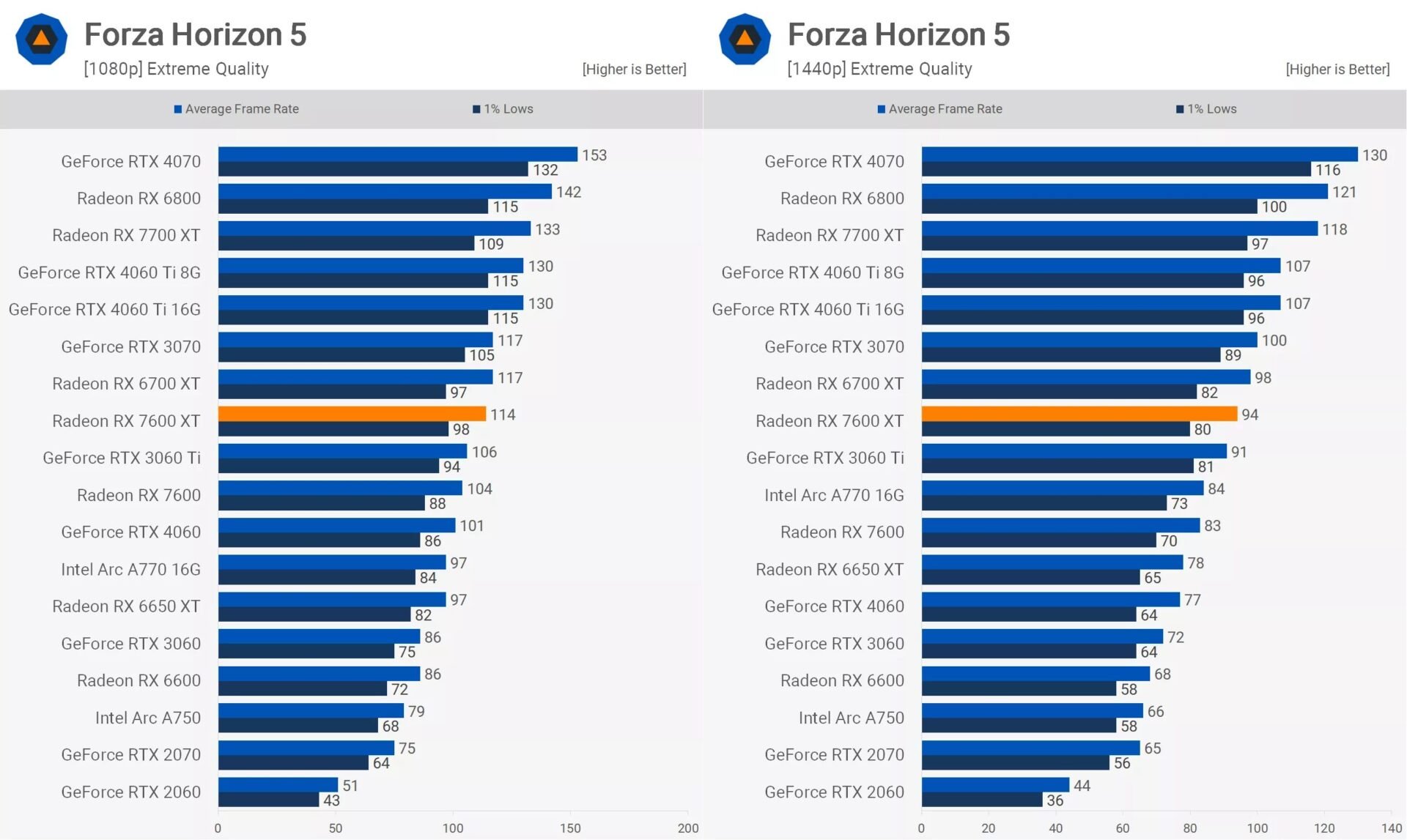 Fh5 Rx 7600 Xt