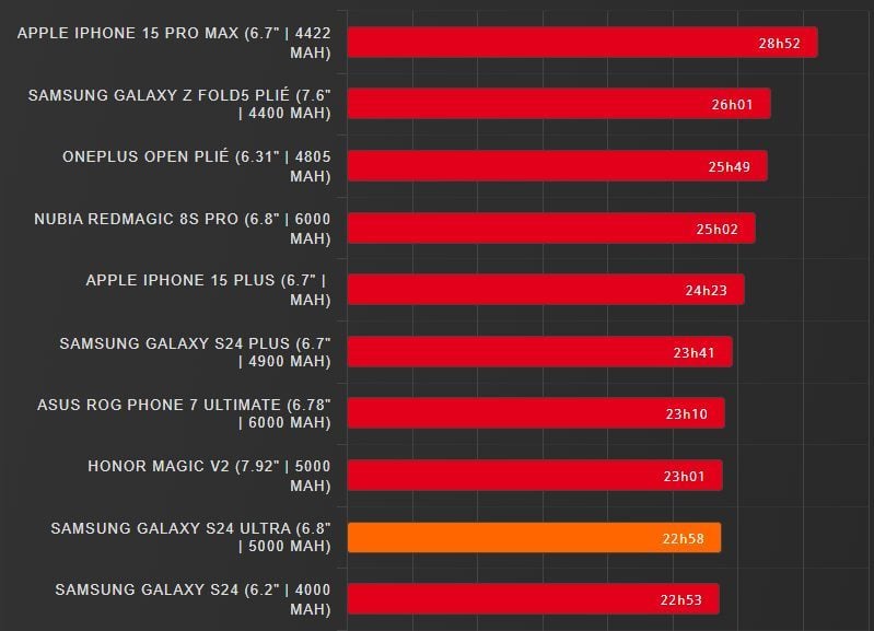 Meilleurs Autonomie 01net Galaxy S24 Ultra