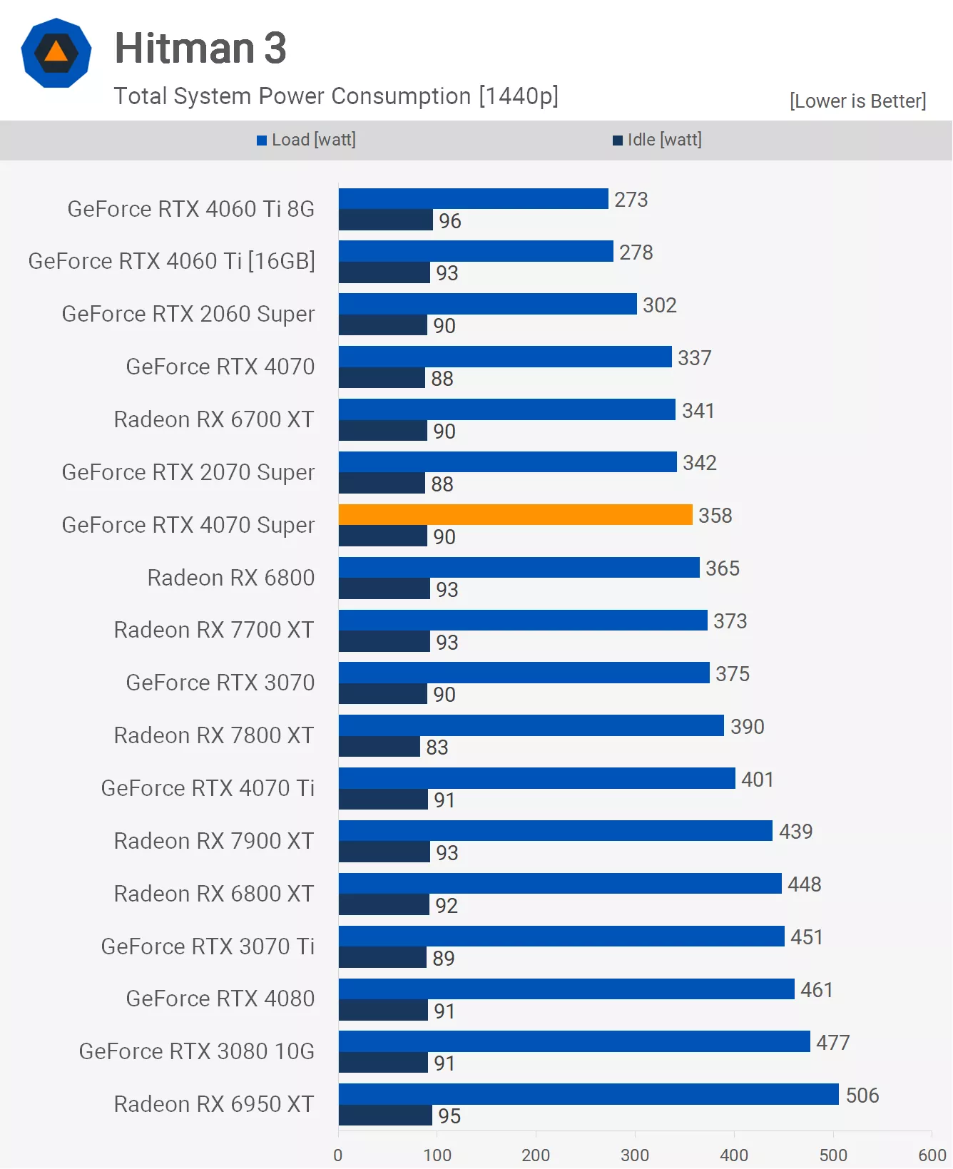 Consumption 4070s