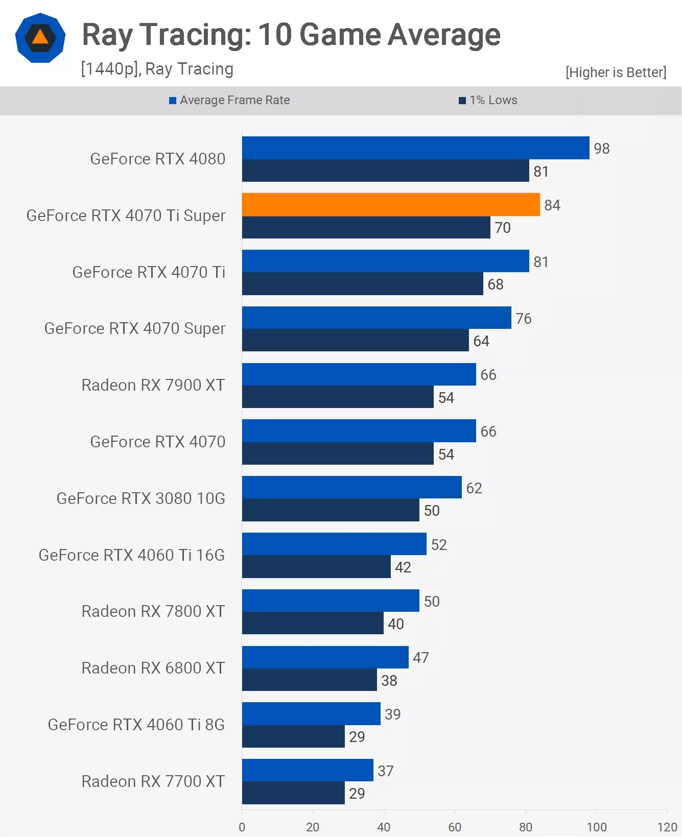 Rt Average 4070 Ti Super