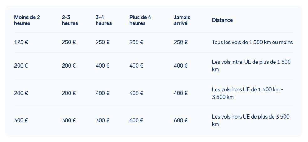 Tableau Indemnisation Vol Annulé Airhelp