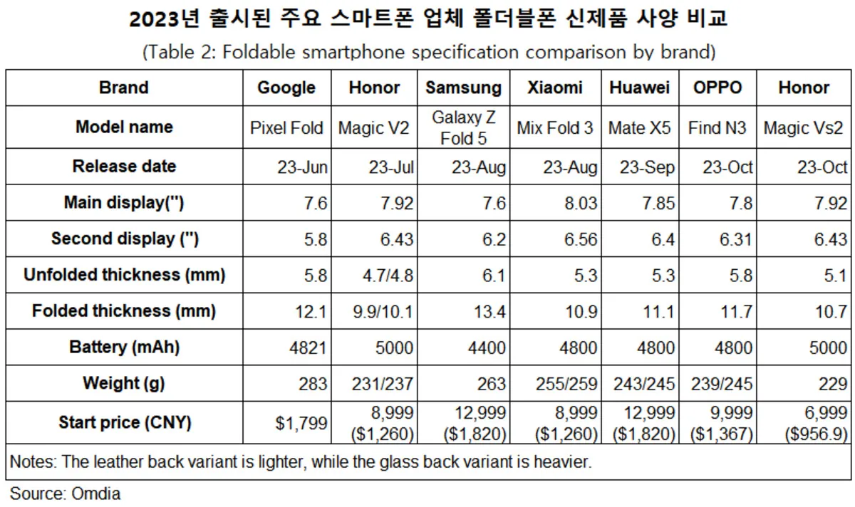 Comparaison Smartphones Pliants