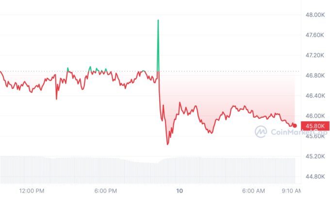 Bitcoin : un hack inattendu sème le chaos sur le marché crypto