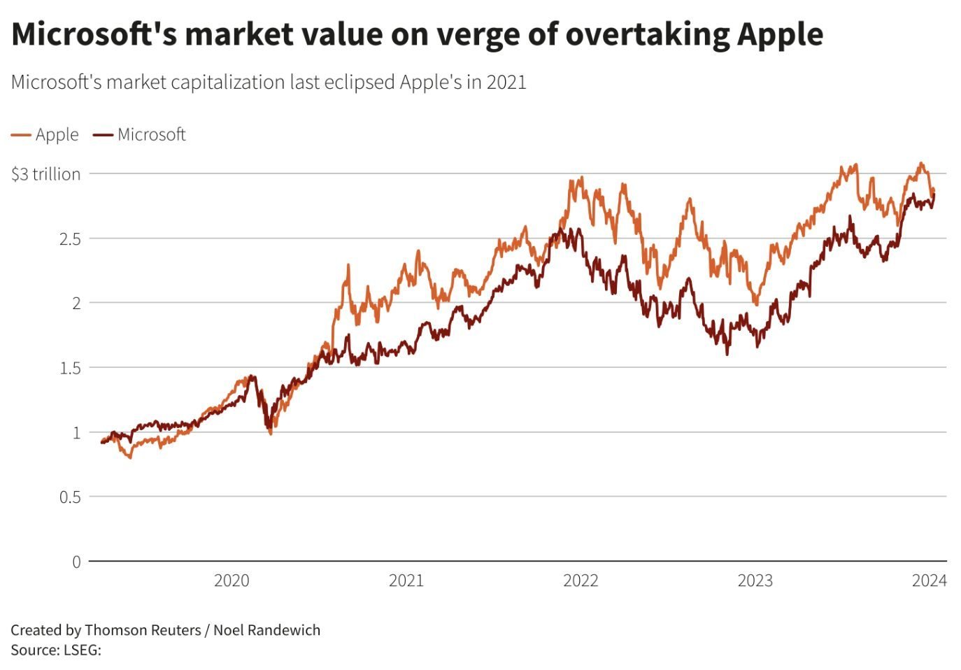 Cours Bourse Apple Microsoft