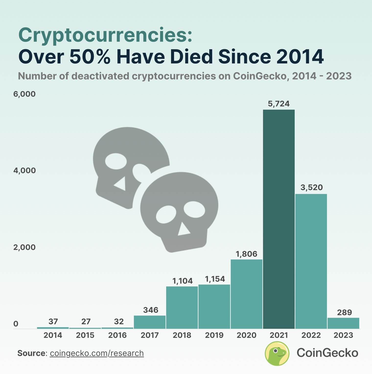 étude Crypto Mortes