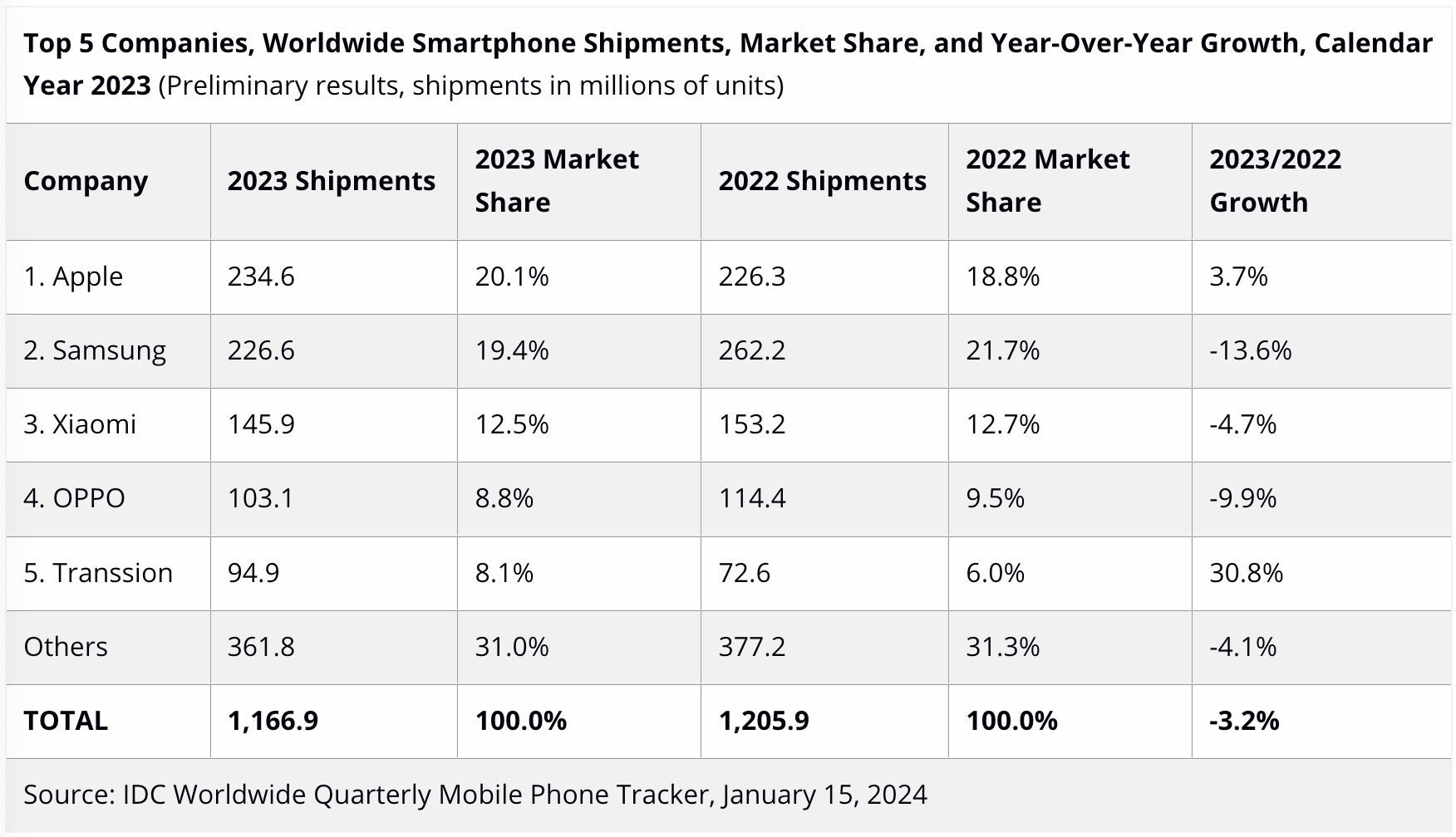 Expeditions Smartphones 2023idc