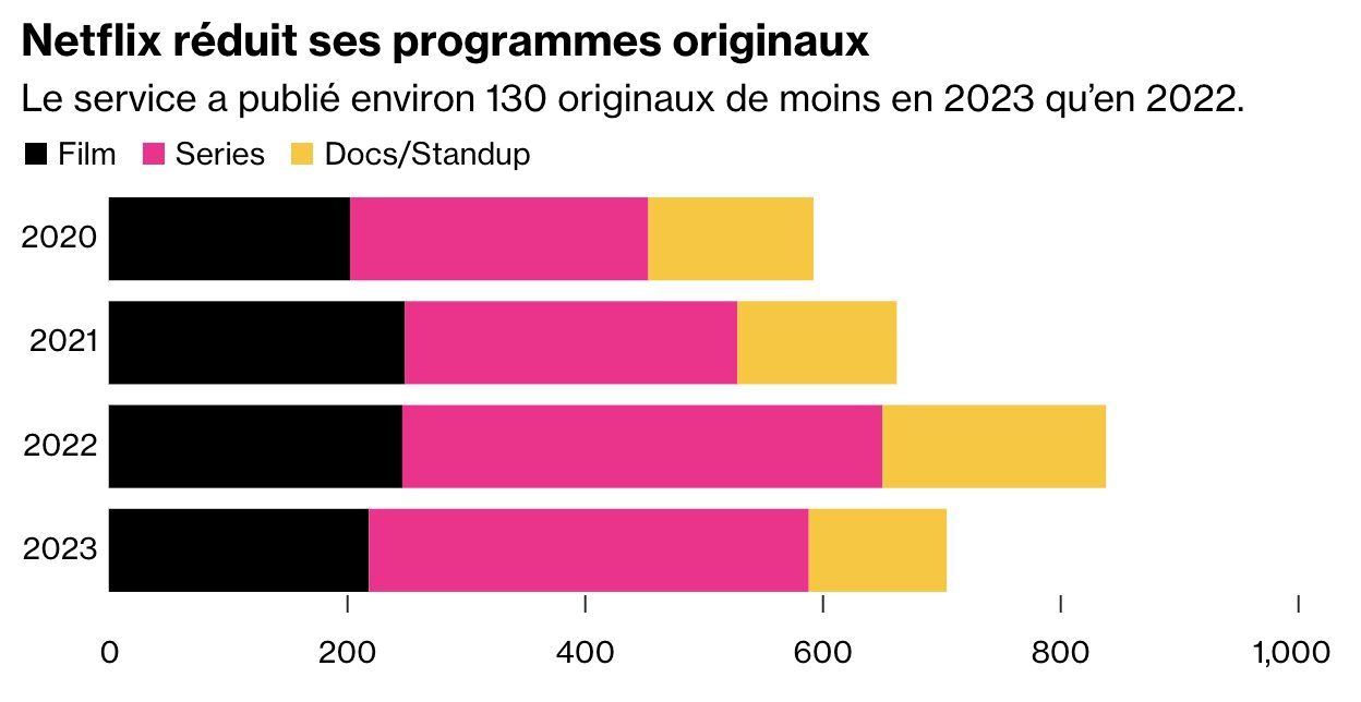 Programmes Originaux Netflix