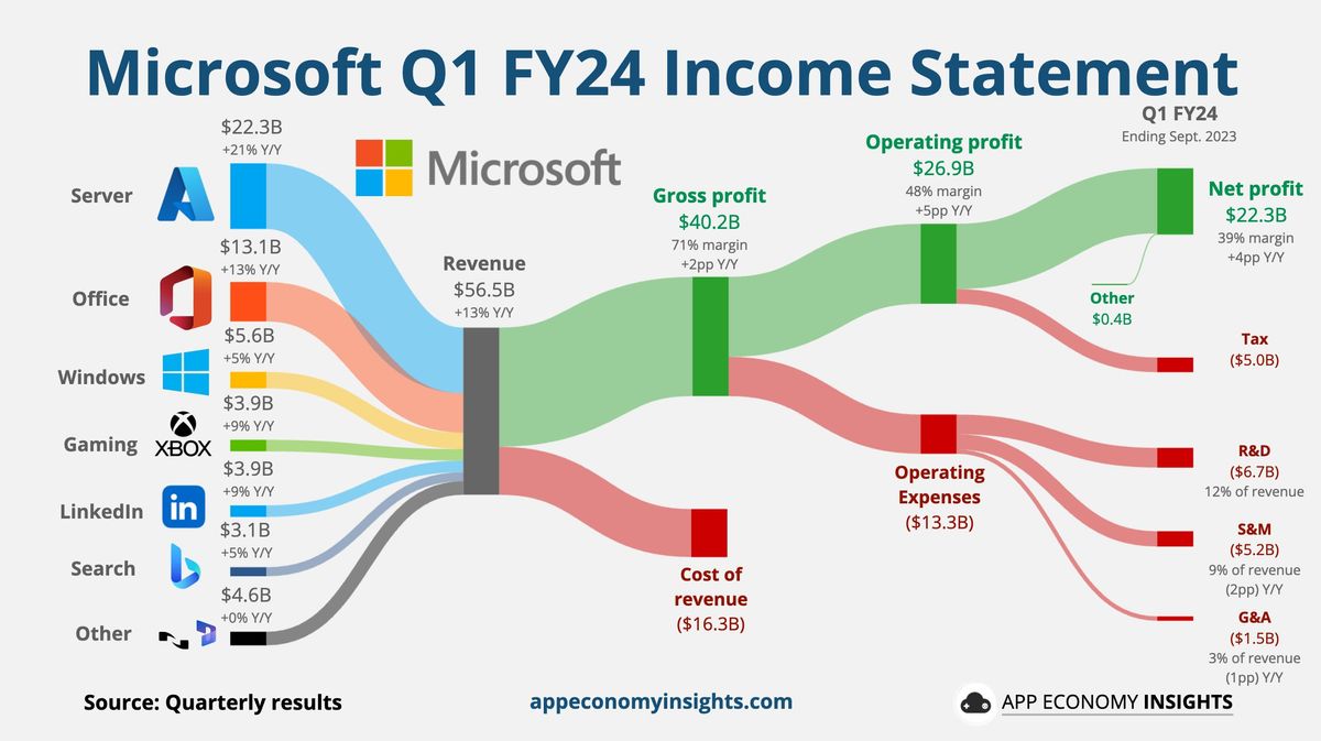 Sources Revenus Microsoft