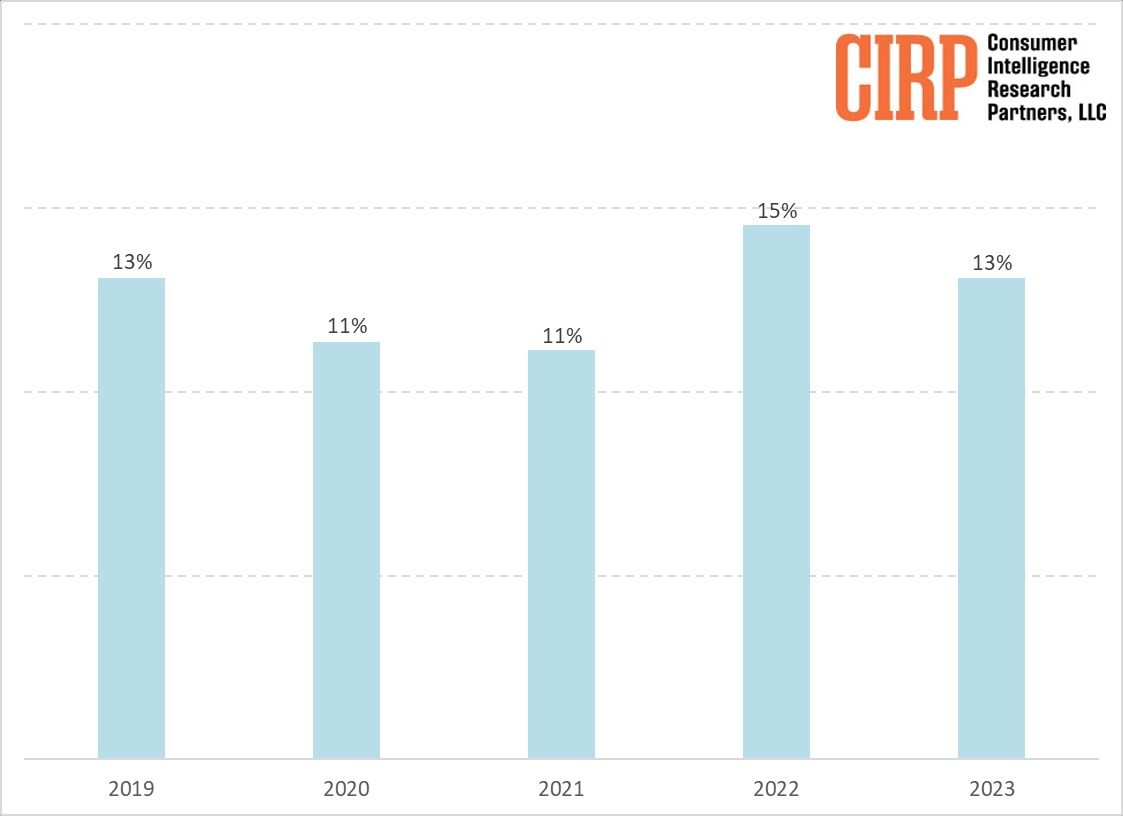 Cirp Pourcentage Nouveaux Utilisateurs Iphone Android