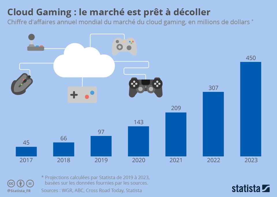 Cloud Gaming Statista