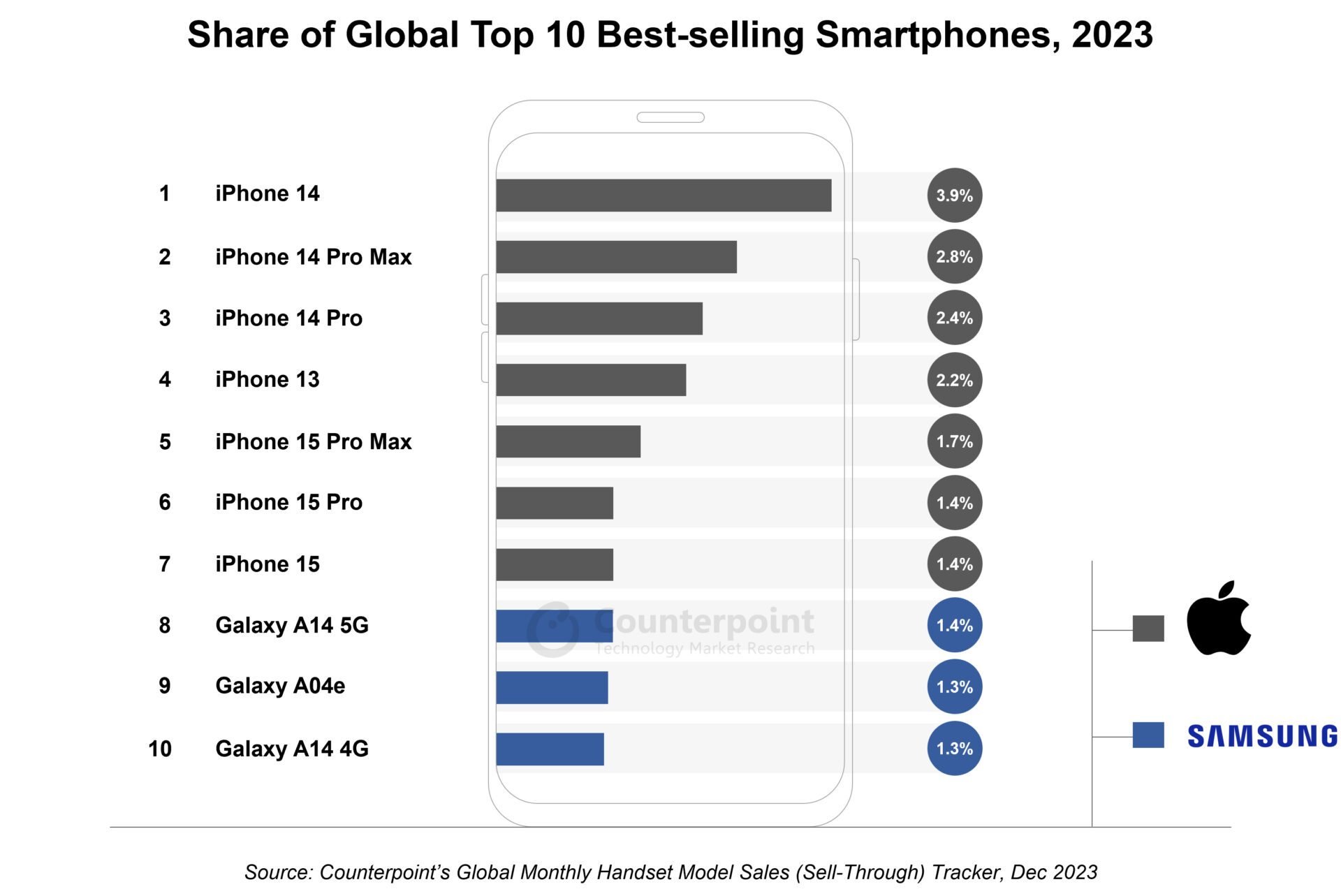 Counterpoint Top 10 Smartphones 2023