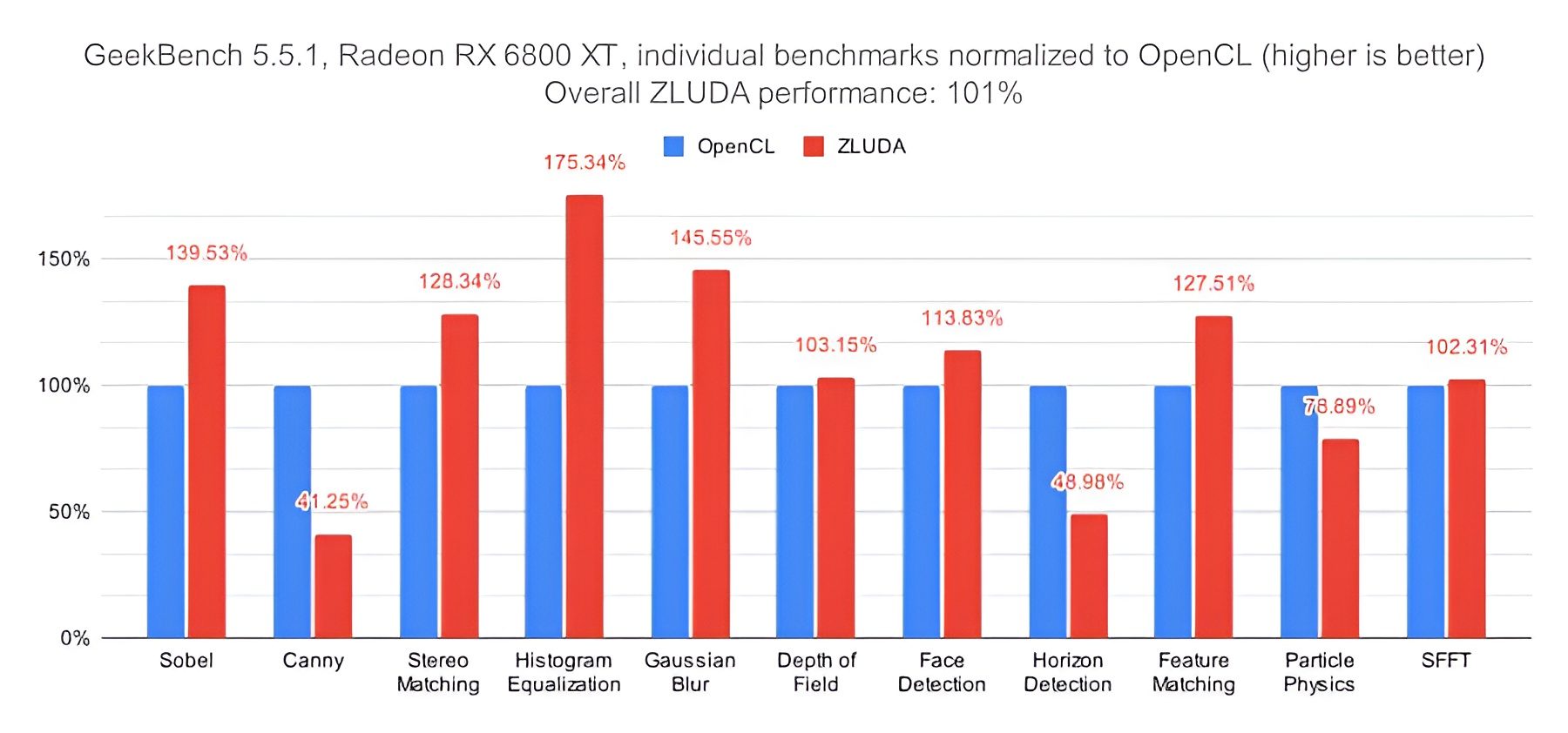 Geekbench Amd Zluda