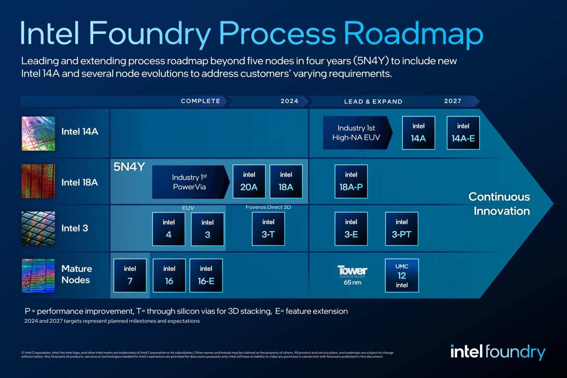 Intel Feuille De Route Node