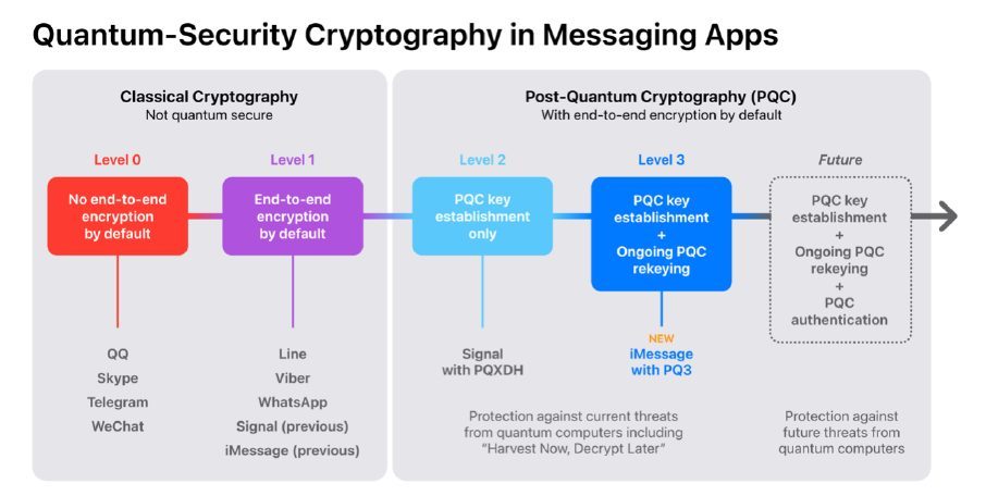 L'explication Des Clés De Chiffrement Quantiques Par Apple