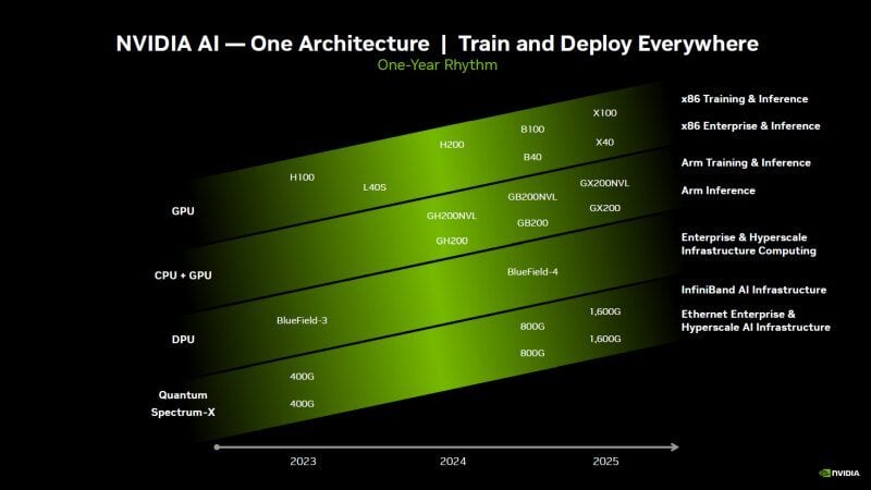 NVIDIA feuille de route HPC