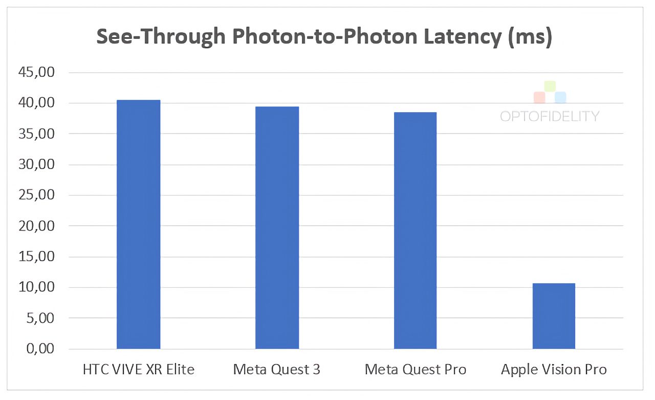 Optofidelity Benchmarks Apple Vision Pro 3