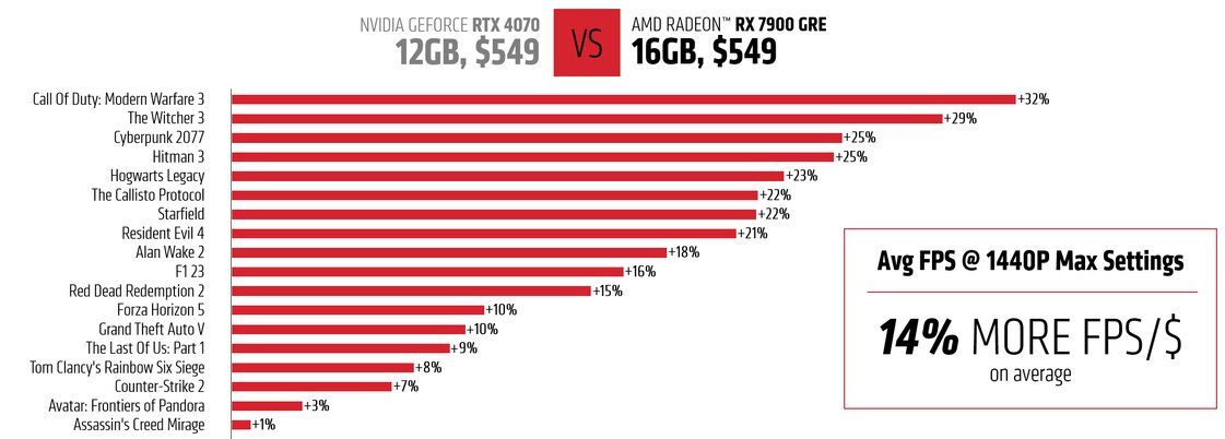 Rx 7900 Gre Vs Rtx 4070