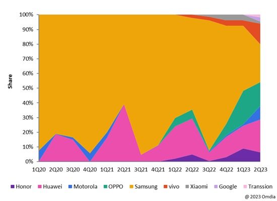 Smartphones Pliants Parts De Marché Omdia