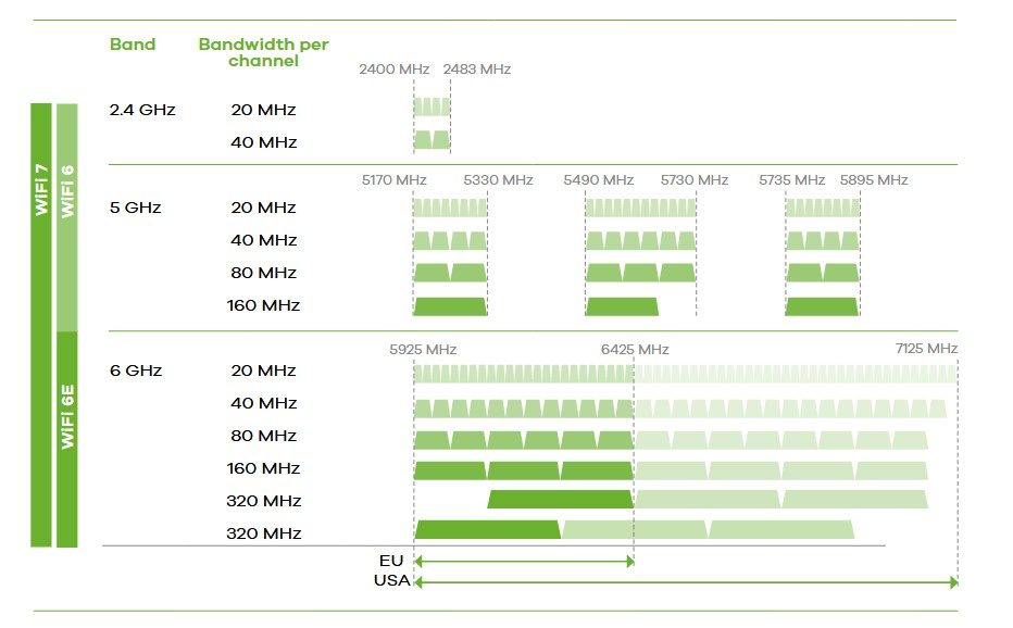 Bandes Wifi Zyxel